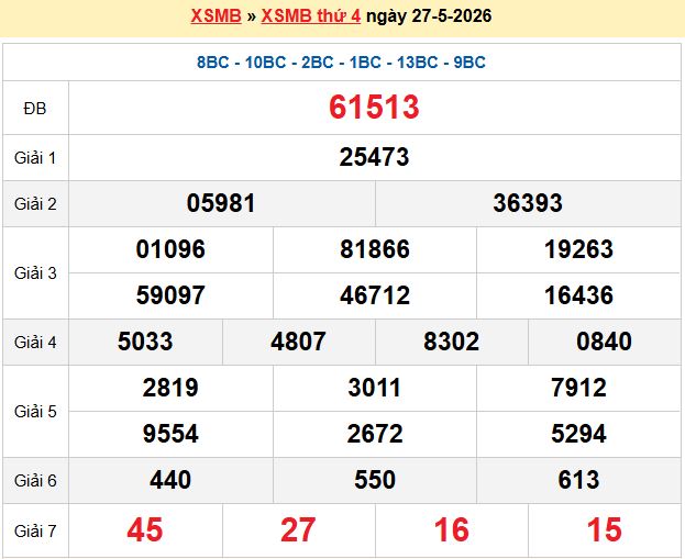 xổ số miền bắc 247 ngày 28-05-2026