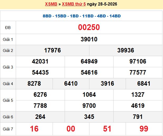 xổ số miền bắc 247 ngày 29-05-2026
