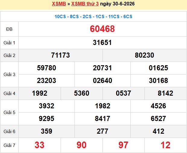 Dự Đoán XSMB 247 – Ngày 01-07-2026