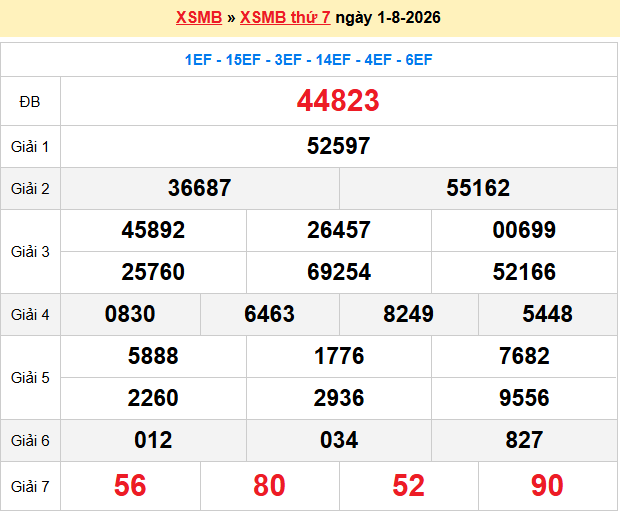 Dự Đoán XSMB 247 – Ngày 02-08-2026