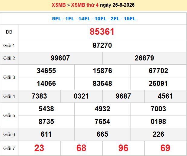 Dự Đoán XSMB 247 – Ngày 27-08-2026