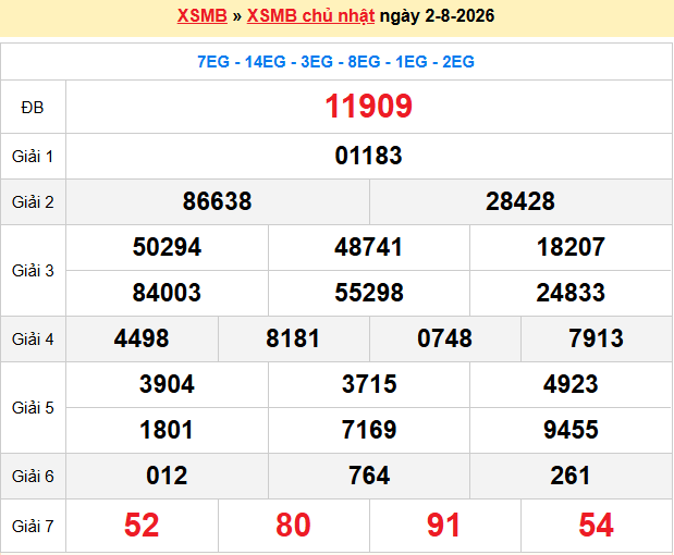 Dự Đoán XSMB 247 – Ngày 03-08-2026